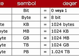 Image result for Byte Conversion Chart