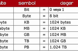 Image result for Bit/Byte KB MB/GB