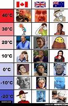 Image result for Weight vs Temp Meme