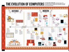 Image result for Timeline of Types of Computers