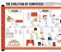 Image result for Concise Computer Revolution Timeline