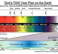 Image result for Earth in Year 7000