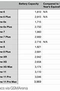 Image result for iPhone Battery Capacity Chart