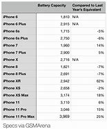 Image result for iPhone Battery List