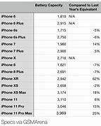 Image result for iPhone Battery Capacity Comparison Chart