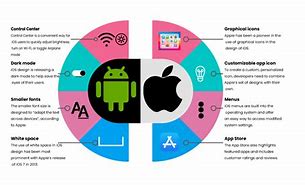 Image result for Difference Between Android and Windows iOS in Table Form