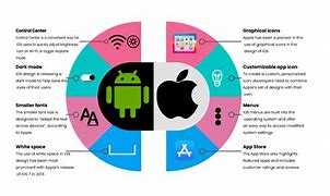 Image result for Android vs iOS User Base