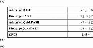 Image result for Quick Dash Score Range