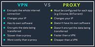 Image result for VPN Proxy