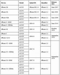 Image result for iPhone Model Numbers in Order