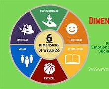 Image result for The 9 Dimensions of Wellness