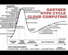 Image result for Gartner Hype Cycle Cloud Computing