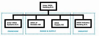Image result for IKEA Organisation Chart