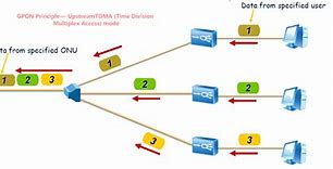 Image result for Packet Forwarding in GPON