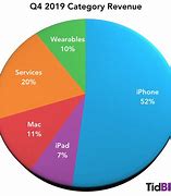 Image result for iPhone 5S Value Chart