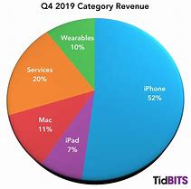 Image result for iPhone Sales Graph