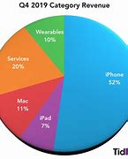 Image result for iPhone Chart
