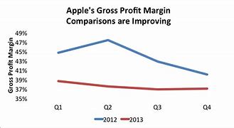 Image result for Apple Profit 2018