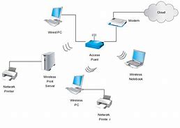 Image result for Home Network Devices