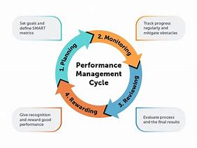 Image result for Performance Management Steps
