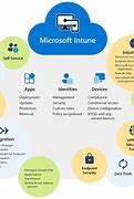 Image result for iOS Intune Azure AD