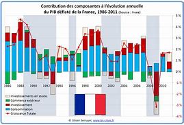 Image result for Produits Du PIB France