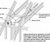 Image result for Hang Drywall On Ceiling