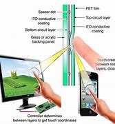 Image result for Types of Touch Screen Technology