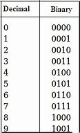 Image result for Binary Number System Chart