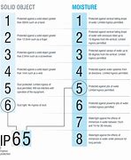 Image result for IP Rating System