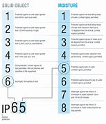 Image result for IP to Nema Chart IP55