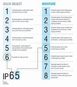 Image result for Motor IP Rating Chart