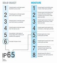 Image result for IP Ratings UK
