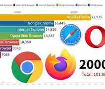 Image result for 10 Best Internet Browsers