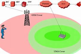 Image result for UMTS Sim