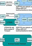 Image result for LTE Network Architecture