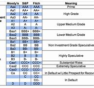 Image result for Moody's Rating Chart