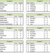 Image result for WM 2006 Tabelle. Size: 177 x 185. Source: blog.deobald.org
