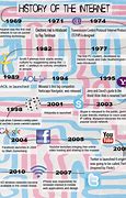 Image result for Internet History Timeline