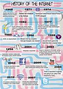 Image result for Outline the Origins and History of the Internet