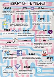 Image result for History of Internet PDF