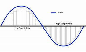 Image result for The Bit Depth of an Audio System Dictates