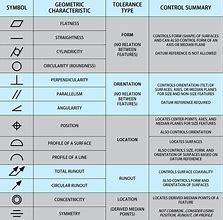 Image result for Geometric Product Specification Chart