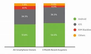 Image result for iOS Market Share