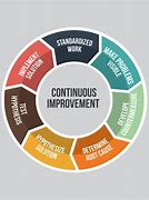 Image result for Continuous Improvement Mindset