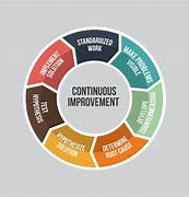 Image result for Kaizen Cycle for Continuous Improvement