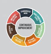 Image result for Lean Continuous Improvement Cycle