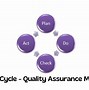 Image result for QA Process