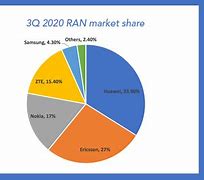 Image result for 5G Base Station Market Share