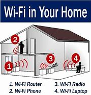 Image result for WiFi Means